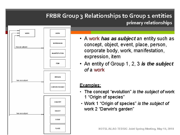 FRBR Group 3 Relationships to Group 1 entities primary relationships • A work has