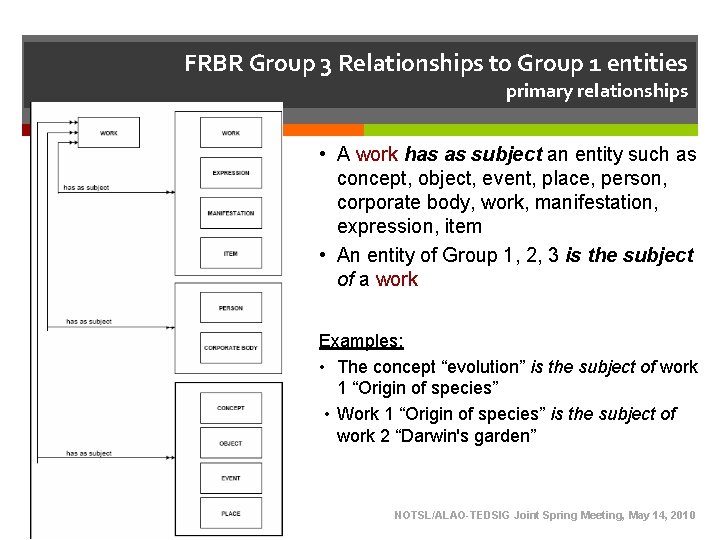 FRBR Group 3 Relationships to Group 1 entities primary relationships • A work has FRBR Group 3 Relationships to Group 1 entities primary relationships • A work has