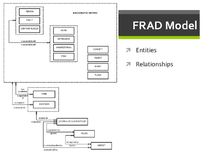 FRAD Model Entities Relationships 