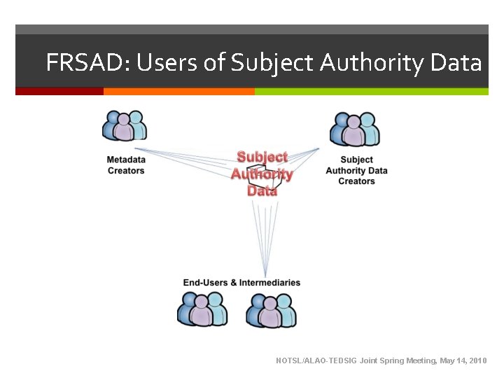 FRSAD: Users of Subject Authority Data NOTSL/ALAO-TEDSIG Joint Spring Meeting, May 14, 2010 FRSAD: Users of Subject Authority Data NOTSL/ALAO-TEDSIG Joint Spring Meeting, May 14, 2010