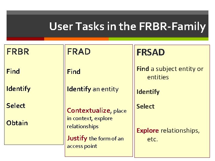 User Tasks in the FRBR-Family FRBR FRAD FRSAD Find a subject entity or entities User Tasks in the FRBR-Family FRBR FRAD FRSAD Find a subject entity or entities