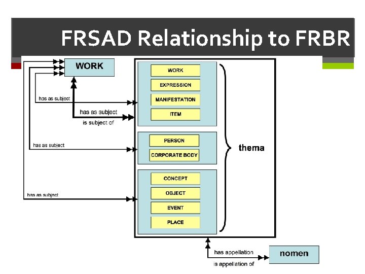 FRSAD Relationship to FRBR FRSAD Relationship to FRBR