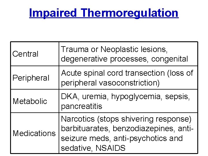 Impaired Thermoregulation Central Trauma or Neoplastic lesions, degenerative processes, congenital Peripheral Acute spinal cord