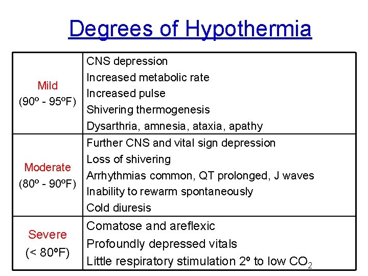 Degrees of Hypothermia CNS depression Increased metabolic rate Mild Increased pulse (90º - 95ºF)