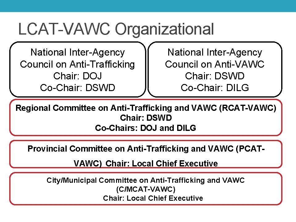 LCAT-VAWC Organizational Structure National Inter-Agency Council on Anti-Trafficking Chair: DOJ Co-Chair: DSWD Council on