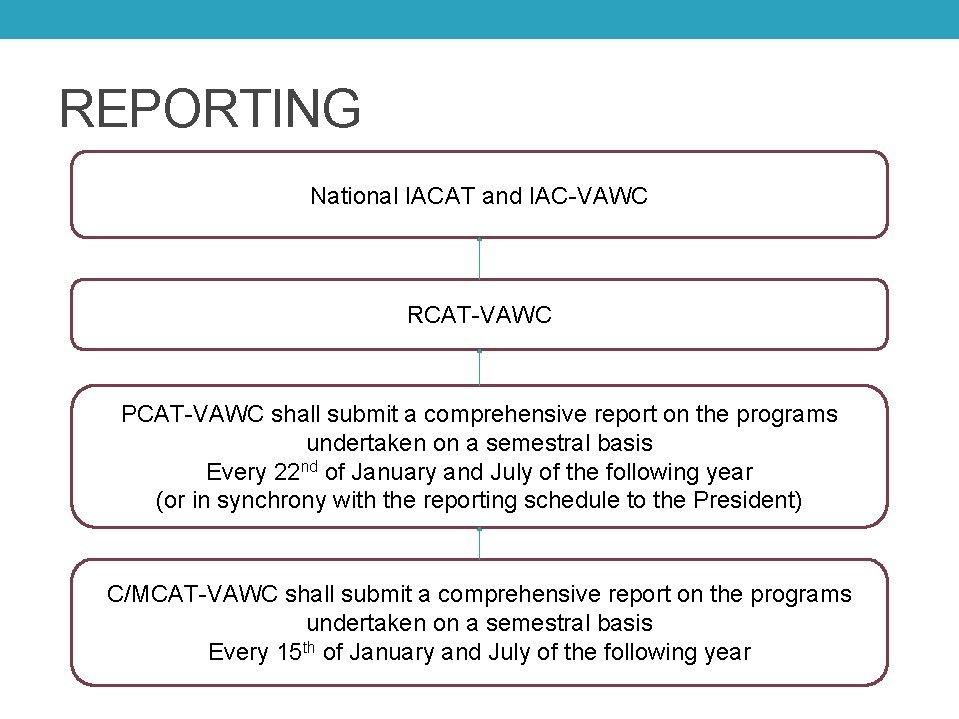 REPORTING National IACAT and IAC-VAWC RCAT-VAWC PCAT-VAWC shall submit a comprehensive report on the