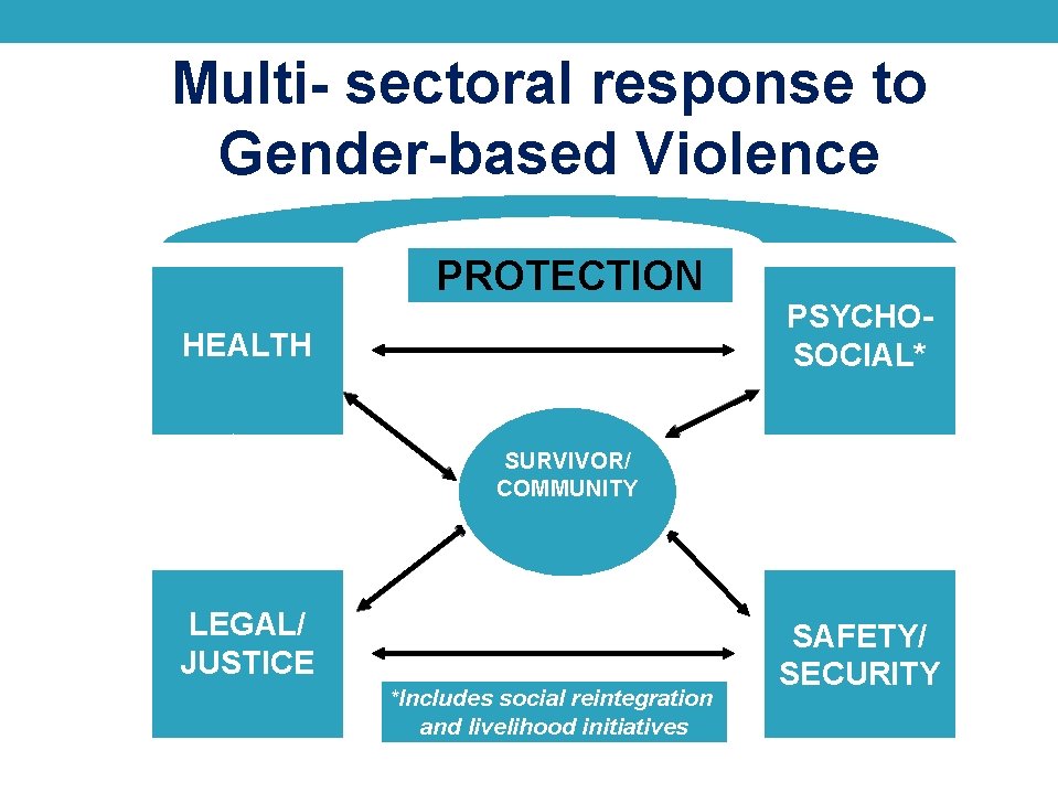 Multi- sectoral response to Gender-based Violence PROTECTION HEALTH PSYCHO- SOCIAL* SURVIVOR/ COMMUNITY LEGAL/ JUSTICE