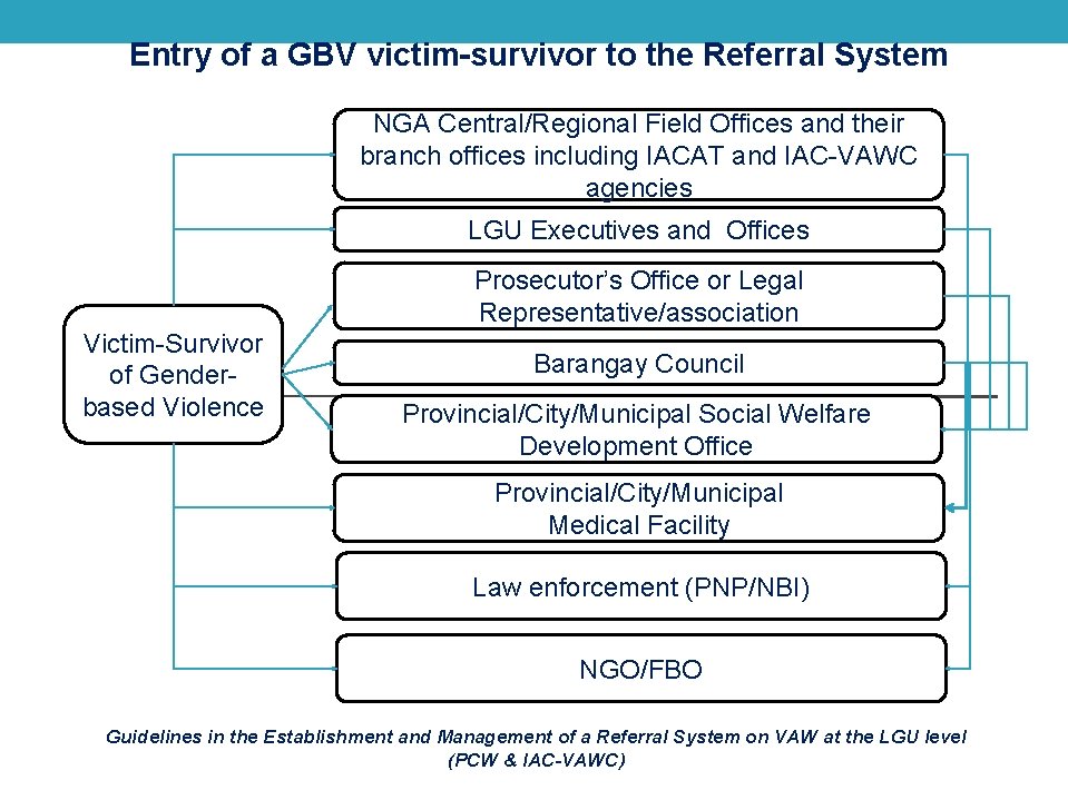 Entry of a GBV victim-survivor to the Referral System NGA Central/Regional Field Offices and