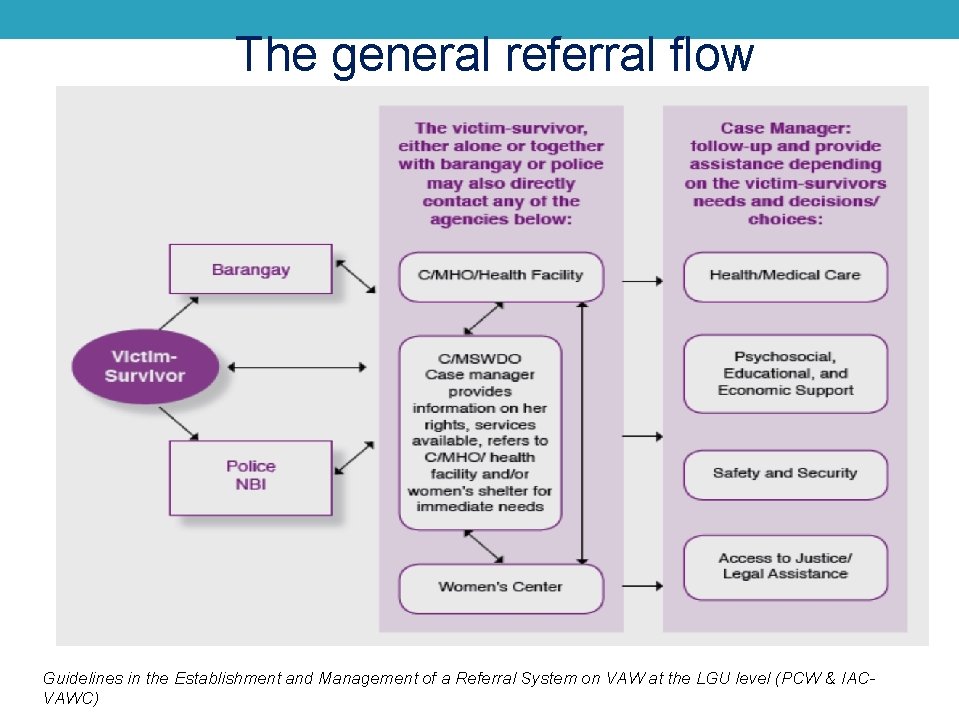 The general referral flow Guidelines in the Establishment and Management of a Referral System