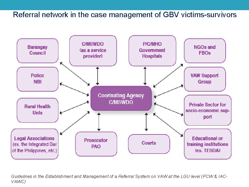 Referral network in the case management of GBV victims-survivors Guidelines in the Establishment and