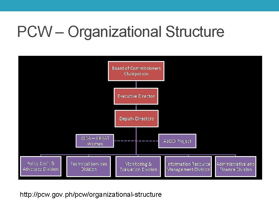PCW – Organizational Structure http: //pcw. gov. ph/pcw/organizational-structure 