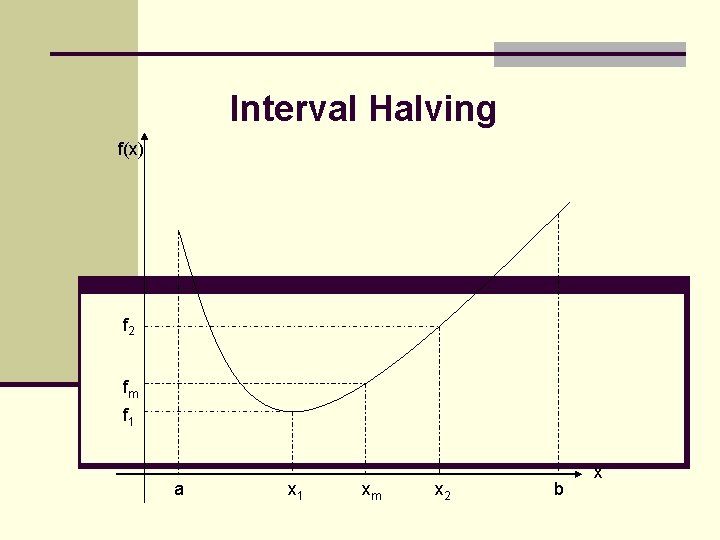 Interval Halving f(x) f 2 fm f 1 a x 1 xm x 2