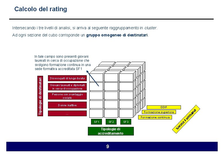 Calcolo del rating Intersecando i tre livelli di analisi, si arriva al seguente raggruppamento