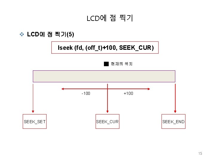 LCD에 점 찍기 v LCD에 점 찍기(5) lseek (fd, (off_t)+100, SEEK_CUR) 현재의 위치 +100