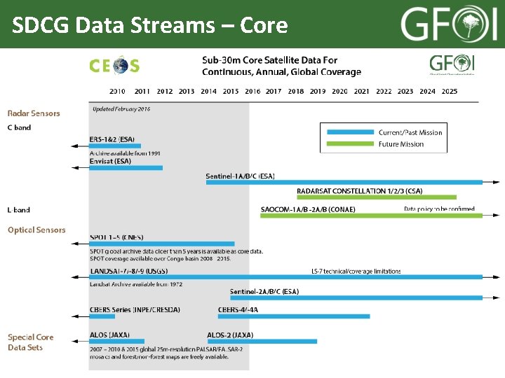 SDCG Data Streams – Core 6 