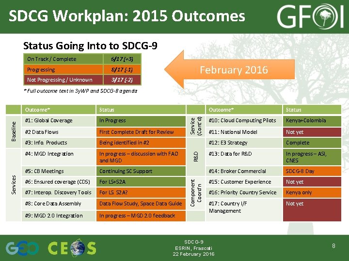 SDCG Workplan: 2015 Outcomes Status Going Into to SDCG-9 On Track / Complete 6/17