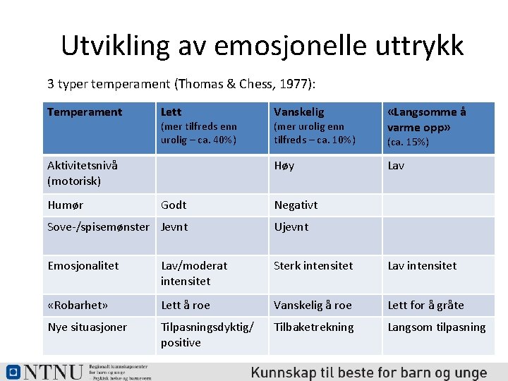 Utvikling av emosjonelle uttrykk 3 typer temperament (Thomas & Chess, 1977): Temperament Lett (mer