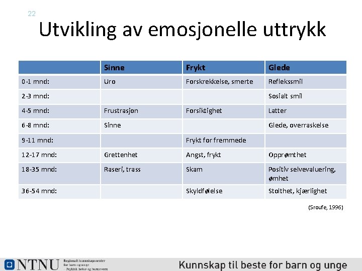 22 Utvikling av emosjonelle uttrykk 0 -1 mnd: Sinne Frykt Glede Uro Forskrekkelse, smerte