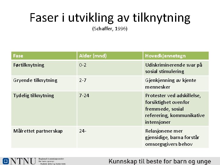 Faser i utvikling av tilknytning (Schaffer, 1996) Fase Alder (mnd) Hovedkjennetegn Førtilknytning 0 -2