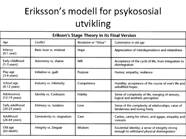 Eriksson’s modell for psykososial utvikling 