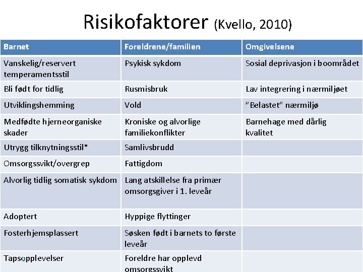 Risikofaktorer (Kvello, 2010) Barnet Foreldrene/familien Omgivelsene Vanskelig/reservert temperamentsstil Psykisk sykdom Sosial deprivasjon i boområdet