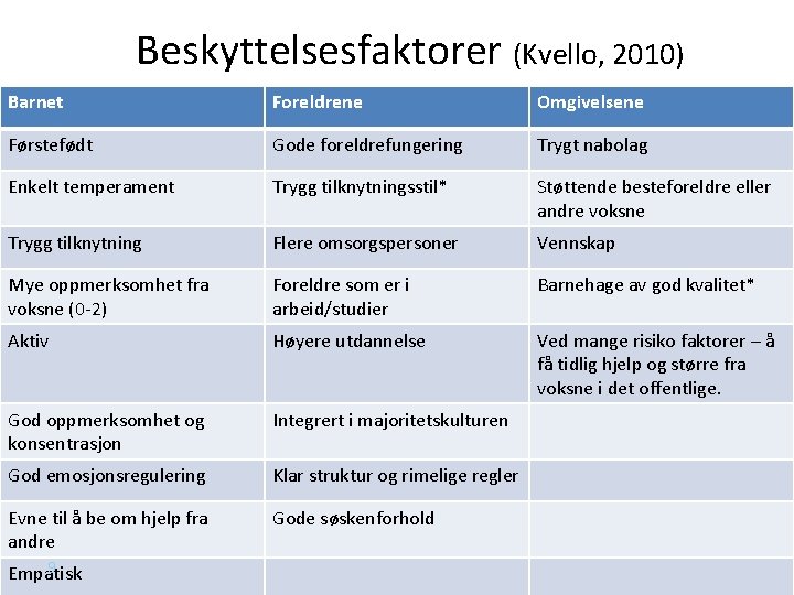 Beskyttelsesfaktorer (Kvello, 2010) Barnet Foreldrene Omgivelsene Førstefødt Gode foreldrefungering Trygt nabolag Enkelt temperament Trygg