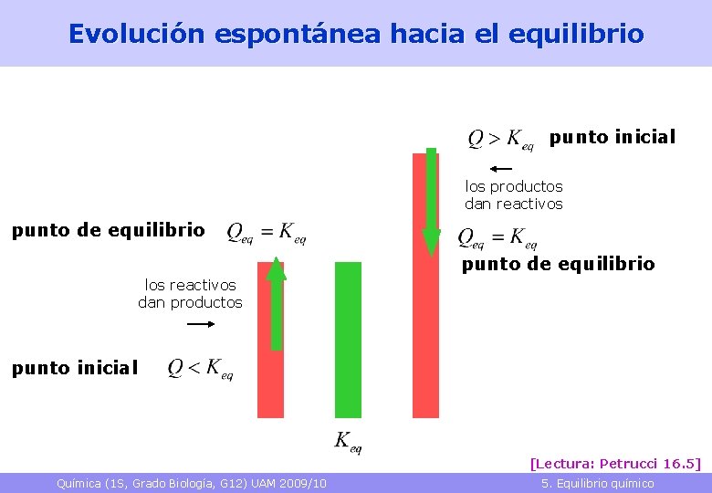 Evolución espontánea hacia el equilibrio punto inicial los productos dan reactivos punto de equilibrio