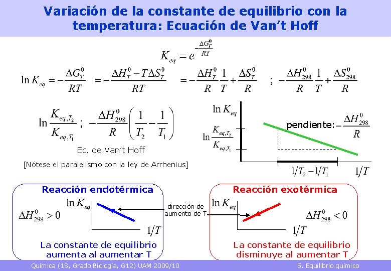 Variación de la constante de equilibrio con la temperatura: Ecuación de Van’t Hoff pendiente: