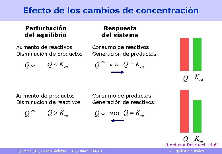 Efecto de los cambios de concentración Perturbación del equilibrio Aumento de reactivos Disminución de