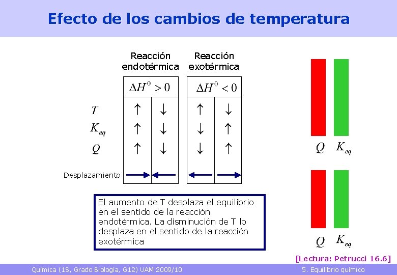Efecto de los cambios de temperatura Reacción endotérmica Reacción exotérmica Desplazamiento El aumento de