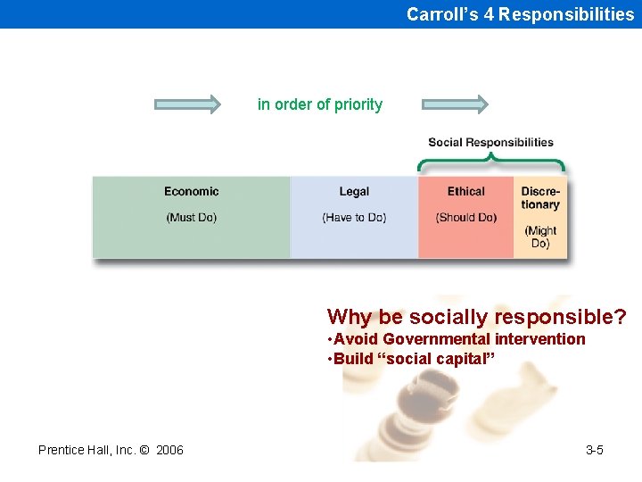 Carroll’s 4 Responsibilities in order of priority Why be socially responsible? • Avoid Governmental