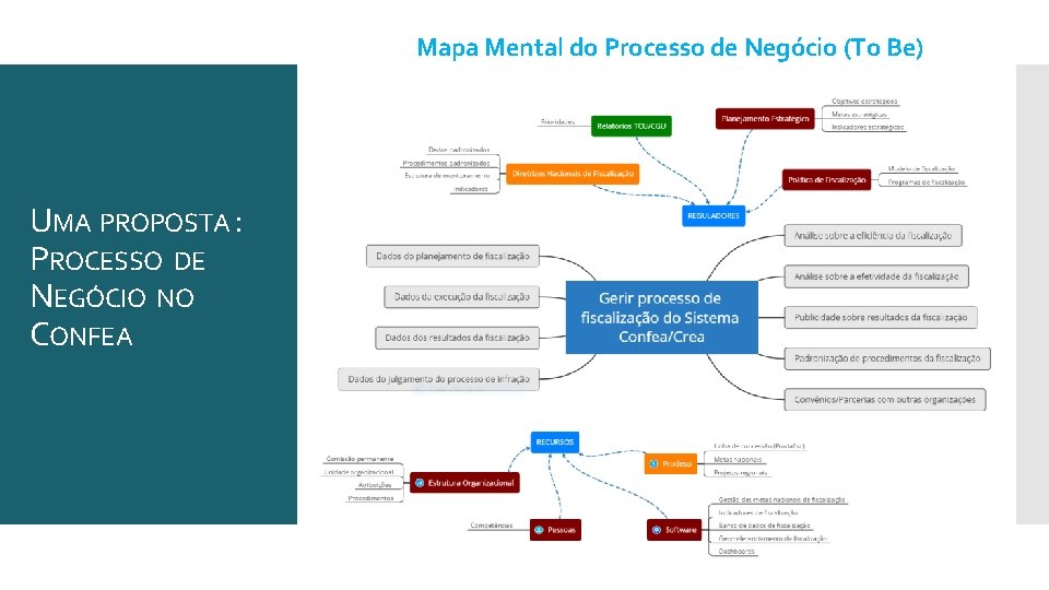 Mapa Mental do Processo de Negócio (To Be) UMA PROPOSTA : PROCESSO DE NEGÓCIO