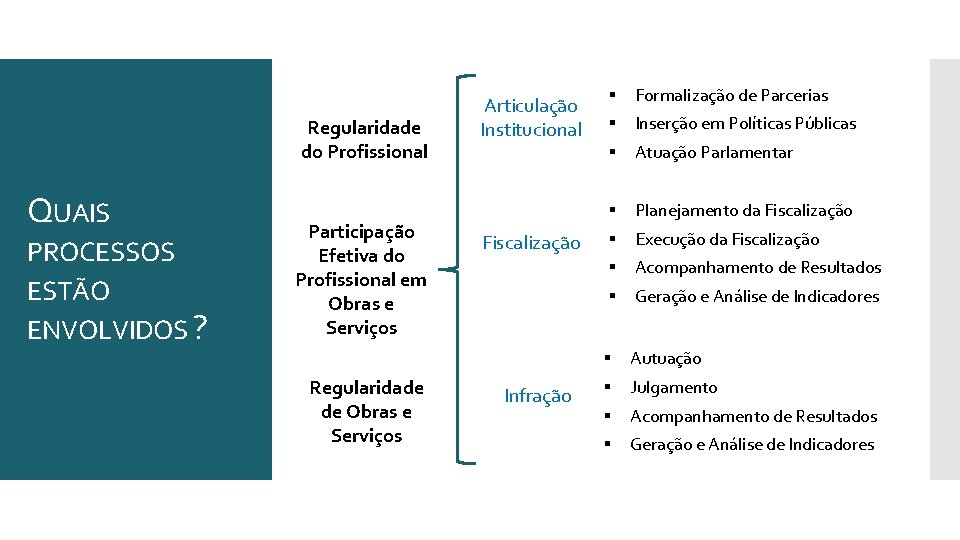 Regularidade do Profissional QUAIS PROCESSOS ESTÃO ENVOLVIDOS ? Participação Efetiva do Profissional em Obras