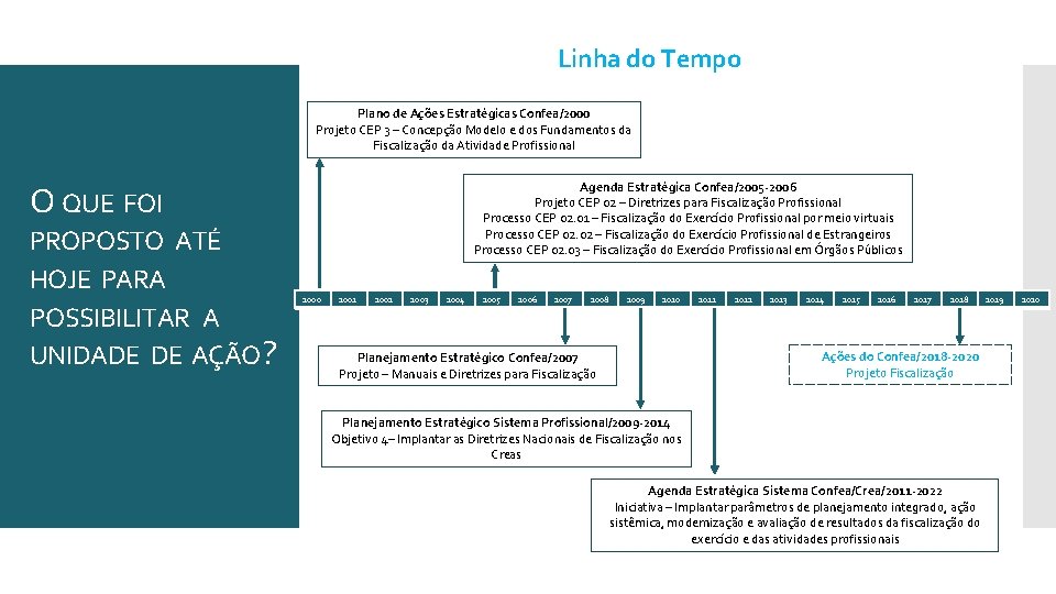 Linha do Tempo Plano de Ações Estratégicas Confea/2000 Projeto CEP 3 – Concepção Modelo