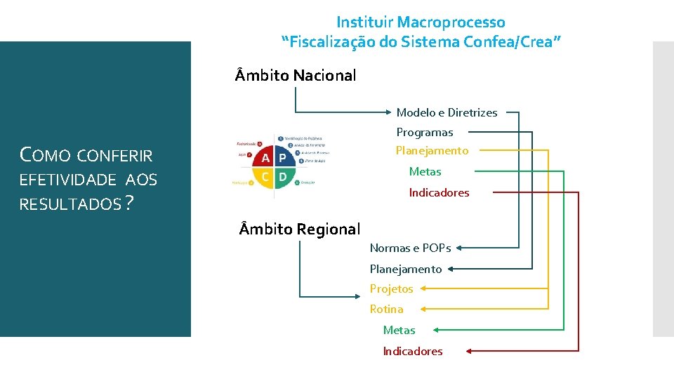 Instituir Macroprocesso “Fiscalização do Sistema Confea/Crea” mbito Nacional Modelo e Diretrizes Programas Planejamento COMO