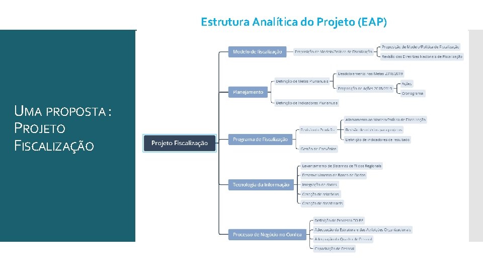 Estrutura Analítica do Projeto (EAP) UMA PROPOSTA : PROJETO FISCALIZAÇÃO 