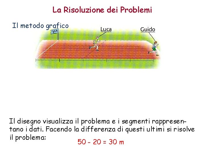 La Risoluzione dei Problemi Il metodo grafico Il disegno visualizza il problema e i