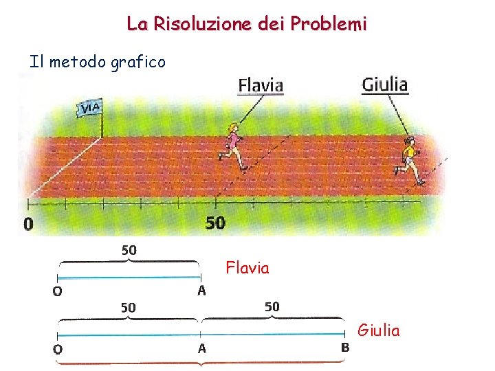 La Risoluzione dei Problemi Il metodo grafico Flavia Giulia 