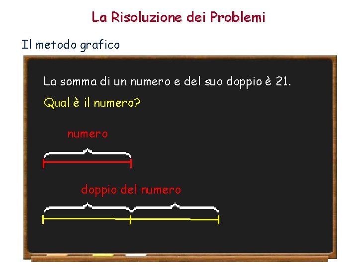 La Risoluzione dei Problemi Il metodo grafico La somma di un numero e del