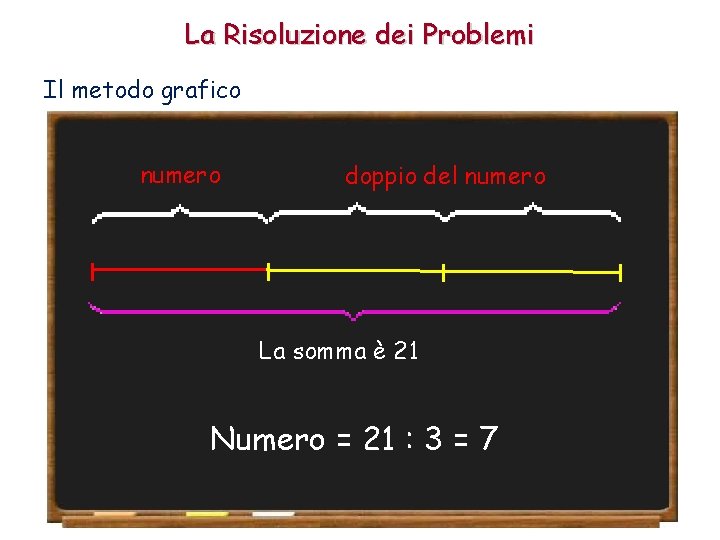 La Risoluzione dei Problemi Il metodo grafico numero doppio del numero La somma è