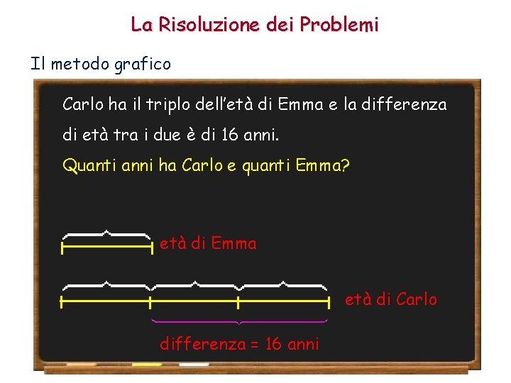 La Risoluzione dei Problemi Il metodo grafico Carlo ha il triplo dell’età di Emma