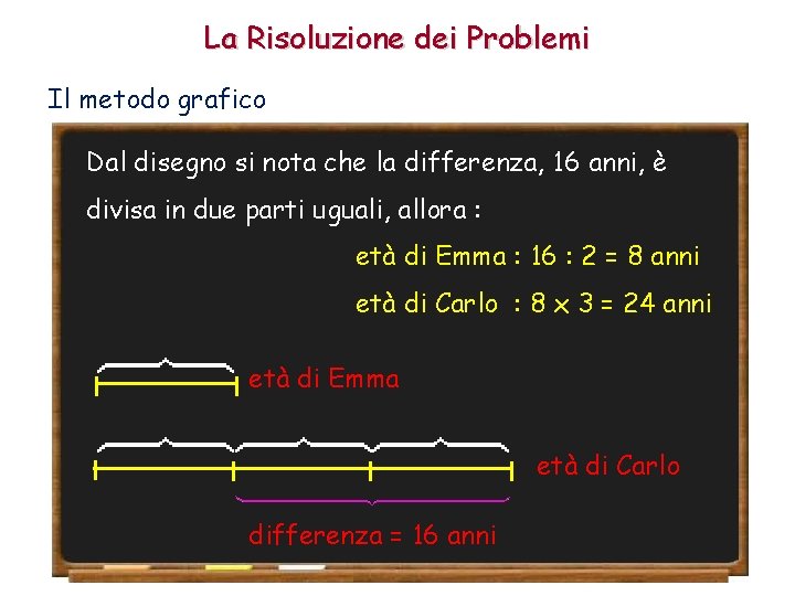 La Risoluzione dei Problemi Il metodo grafico Dal disegno si nota che la differenza,