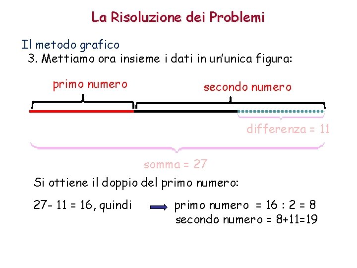 La Risoluzione dei Problemi Il metodo grafico 3. Mettiamo ora insieme i dati in