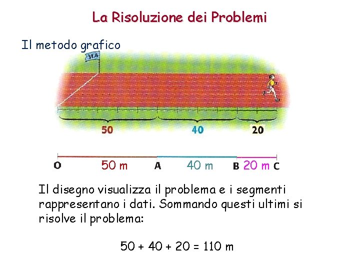 La Risoluzione dei Problemi Il metodo grafico 50 m 40 m 20 m Il