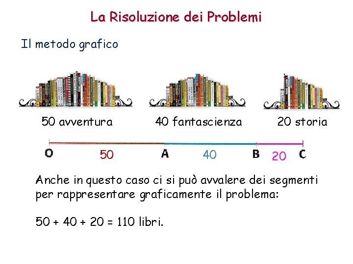 La Risoluzione dei Problemi Il metodo grafico 50 avventura 40 fantascienza 50 40 20