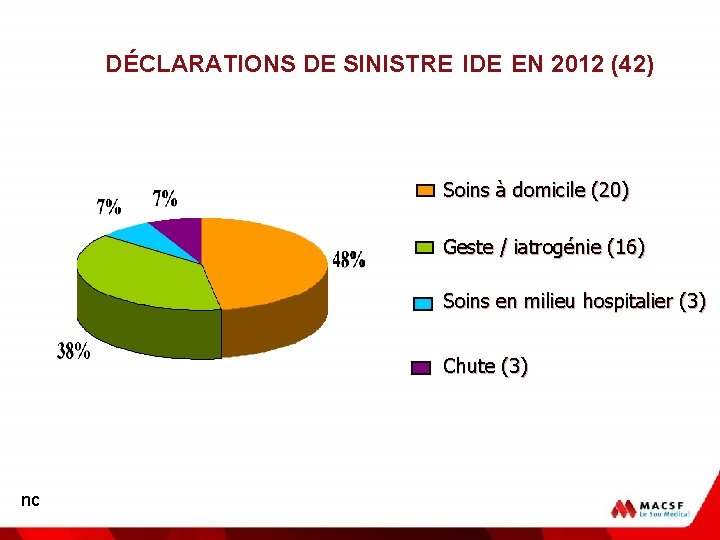 DÉCLARATIONS DE SINISTRE IDE EN 2012 (42) Soins à domicile (20) Geste / iatrogénie