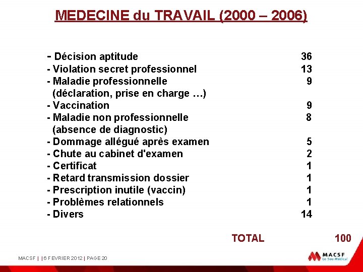 MEDECINE du TRAVAIL (2000 – 2006) - Décision aptitude 36 13 9 - Violation