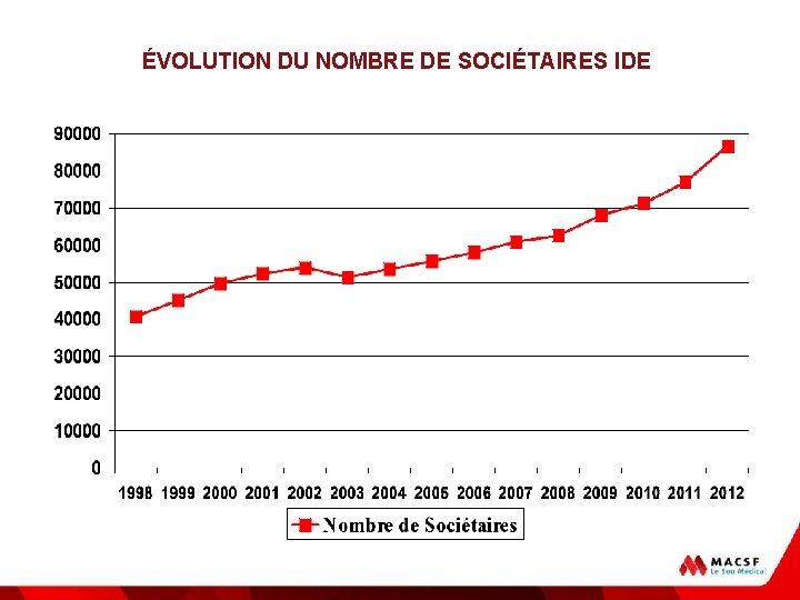 ÉVOLUTION DU NOMBRE DE SOCIÉTAIRES IDE 