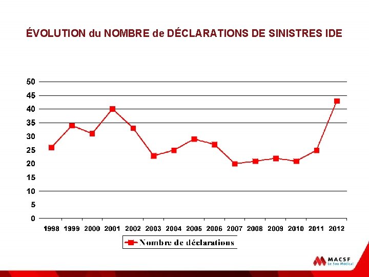 ÉVOLUTION du NOMBRE de DÉCLARATIONS DE SINISTRES IDE 