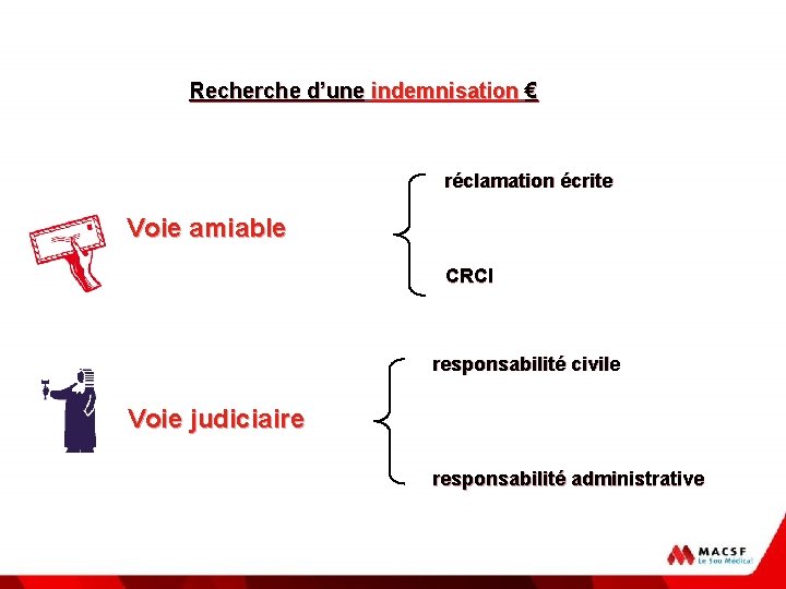 Recherche d’une indemnisation € réclamation écrite Voie amiable CRCI responsabilité civile Voie judiciaire responsabilité